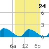 Southeast, Inner Narrows tide chart for Sunday, March 24, 2024
