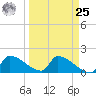 Southeast, Inner Narrows tide chart for Monday, March 25, 2024