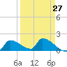Southeast, Inner Narrows tide chart for Wednesday, March 27, 2024