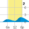 Southeast, Inner Narrows tide chart for Saturday, March 2, 2024
