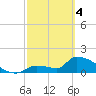 Southeast, Inner Narrows tide chart for Monday, March 4, 2024