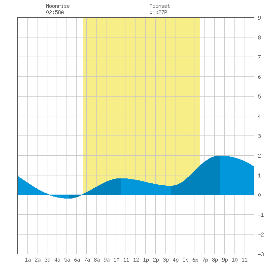 Southeast, Inner Narrows tide chart for Tuesday, March 5, 2024