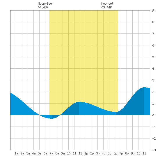 Southeast, Inner Narrows tide chart for Thursday, March 7, 2024