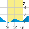 Southeast, Inner Narrows tide chart for Thursday, March 7, 2024