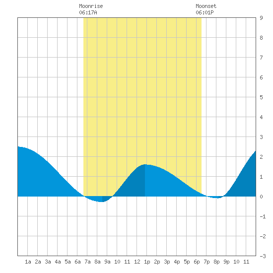 Southeast, Inner Narrows tide chart for Saturday, March 9, 2024