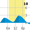 Southeast, Inner Narrows tide chart for Wednesday, April 10, 2024