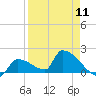 Southeast, Inner Narrows tide chart for Thursday, April 11, 2024