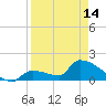 Southeast, Inner Narrows tide chart for Sunday, April 14, 2024