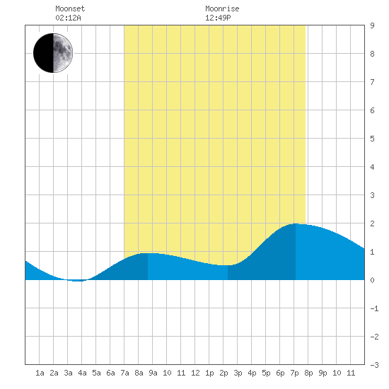 Southeast, Inner Narrows tide chart for Monday, April 15, 2024