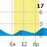 Southeast, Inner Narrows tide chart for Wednesday, April 17, 2024