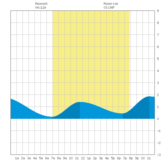 Southeast, Inner Narrows tide chart for Thursday, April 18, 2024
