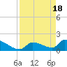 Southeast, Inner Narrows tide chart for Thursday, April 18, 2024