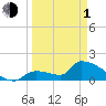 Southeast, Inner Narrows tide chart for Monday, April 1, 2024