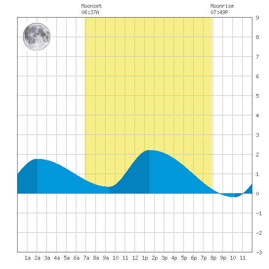 Southeast, Inner Narrows tide chart for Tuesday, April 23, 2024