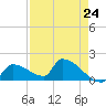 Southeast, Inner Narrows tide chart for Wednesday, April 24, 2024