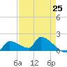 Southeast, Inner Narrows tide chart for Thursday, April 25, 2024