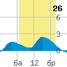 Southeast, Inner Narrows tide chart for Friday, April 26, 2024