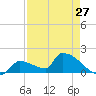 Southeast, Inner Narrows tide chart for Saturday, April 27, 2024