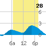 Southeast, Inner Narrows tide chart for Sunday, April 28, 2024
