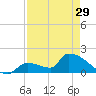 Southeast, Inner Narrows tide chart for Monday, April 29, 2024