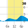 Southeast, Inner Narrows tide chart for Tuesday, April 30, 2024