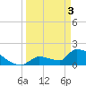 Southeast, Inner Narrows tide chart for Wednesday, April 3, 2024