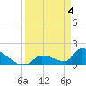 Southeast, Inner Narrows tide chart for Thursday, April 4, 2024