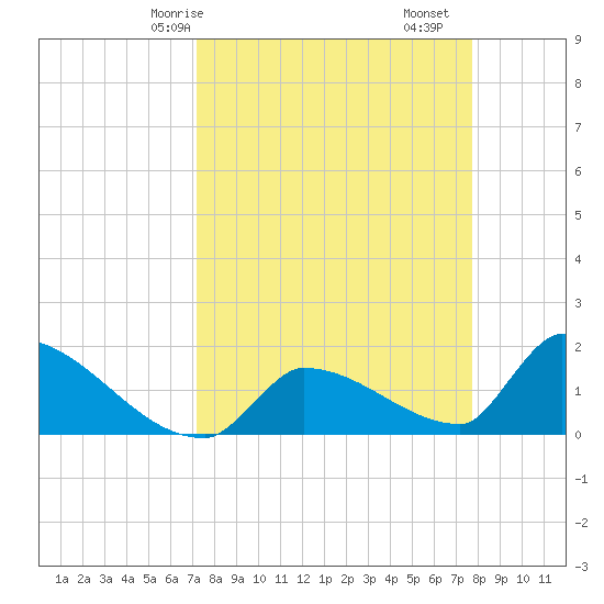 Southeast, Inner Narrows tide chart for Friday, April 5, 2024