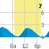 Southeast, Inner Narrows tide chart for Sunday, April 7, 2024