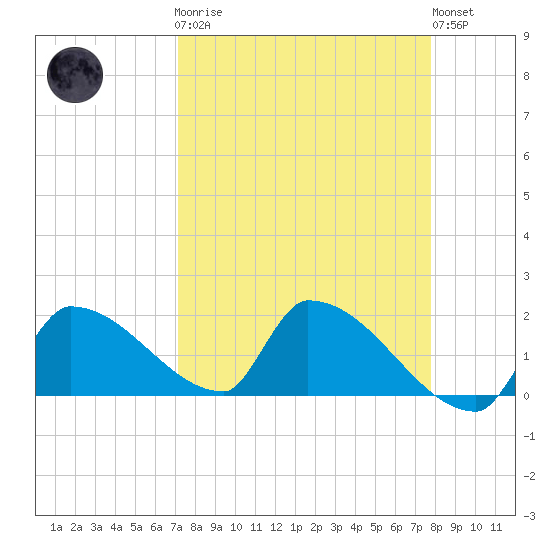 Southeast, Inner Narrows tide chart for Monday, April 8, 2024