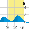 Southeast, Inner Narrows tide chart for Tuesday, April 9, 2024