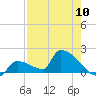 Southeast, Inner Narrows tide chart for Friday, May 10, 2024