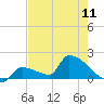 Southeast, Inner Narrows tide chart for Saturday, May 11, 2024