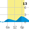 Southeast, Inner Narrows tide chart for Monday, May 13, 2024