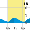 Southeast, Inner Narrows tide chart for Saturday, May 18, 2024