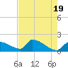 Southeast, Inner Narrows tide chart for Sunday, May 19, 2024