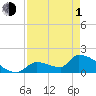 Southeast, Inner Narrows tide chart for Wednesday, May 1, 2024