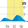 Southeast, Inner Narrows tide chart for Saturday, May 25, 2024