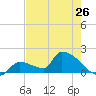 Southeast, Inner Narrows tide chart for Sunday, May 26, 2024