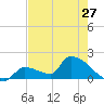 Southeast, Inner Narrows tide chart for Monday, May 27, 2024