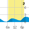 Southeast, Inner Narrows tide chart for Thursday, May 2, 2024