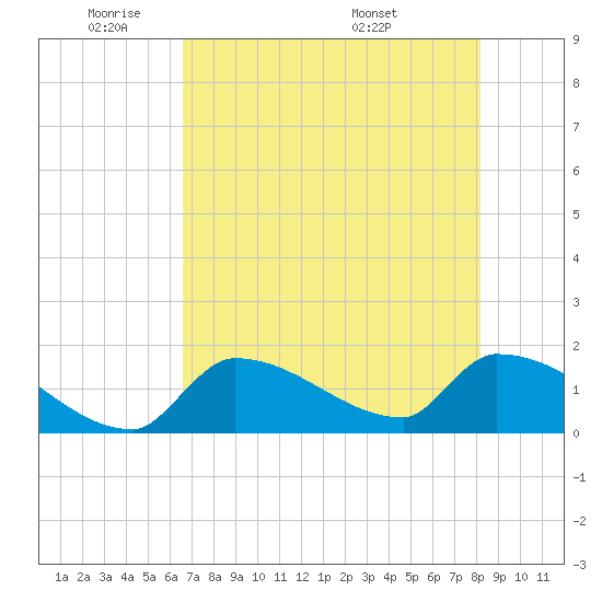 Southeast, Inner Narrows tide chart for Friday, May 31, 2024
