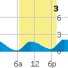 Southeast, Inner Narrows tide chart for Friday, May 3, 2024
