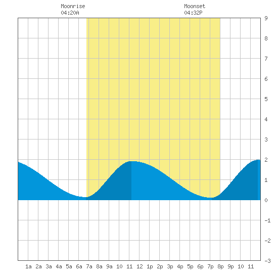Southeast, Inner Narrows tide chart for Saturday, May 4, 2024