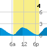 Southeast, Inner Narrows tide chart for Saturday, May 4, 2024