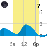 Southeast, Inner Narrows tide chart for Tuesday, May 7, 2024