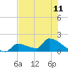 Southeast, Inner Narrows tide chart for Tuesday, June 11, 2024