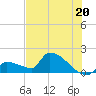Southeast, Inner Narrows tide chart for Thursday, June 20, 2024