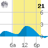 Southeast, Inner Narrows tide chart for Friday, June 21, 2024