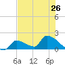 Southeast, Inner Narrows tide chart for Wednesday, June 26, 2024